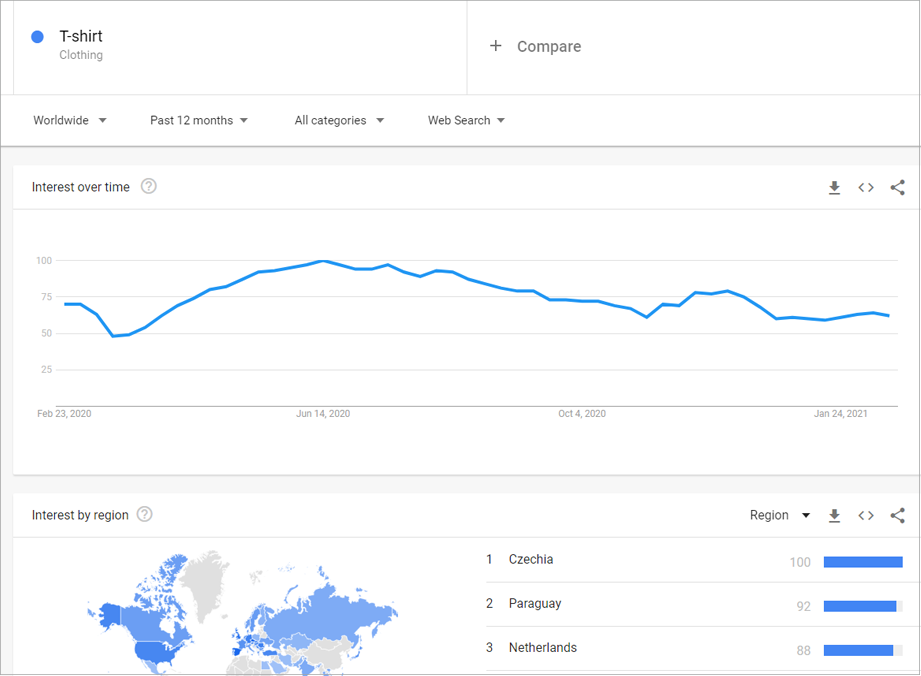 Google trends cập nhật xu hướng bán áo thun pod