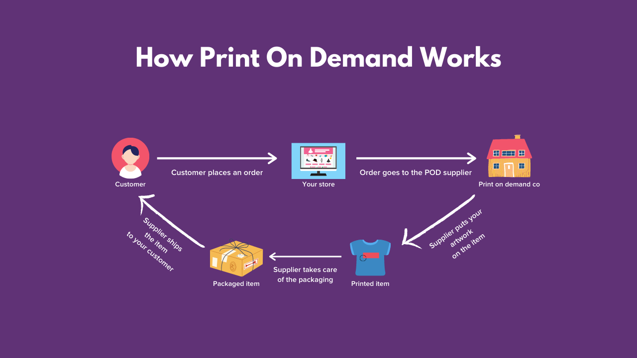 print on demand hoạt động như thế nào