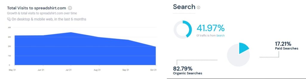 spreadshirt total traffic chart - Best print on demand sites for artists