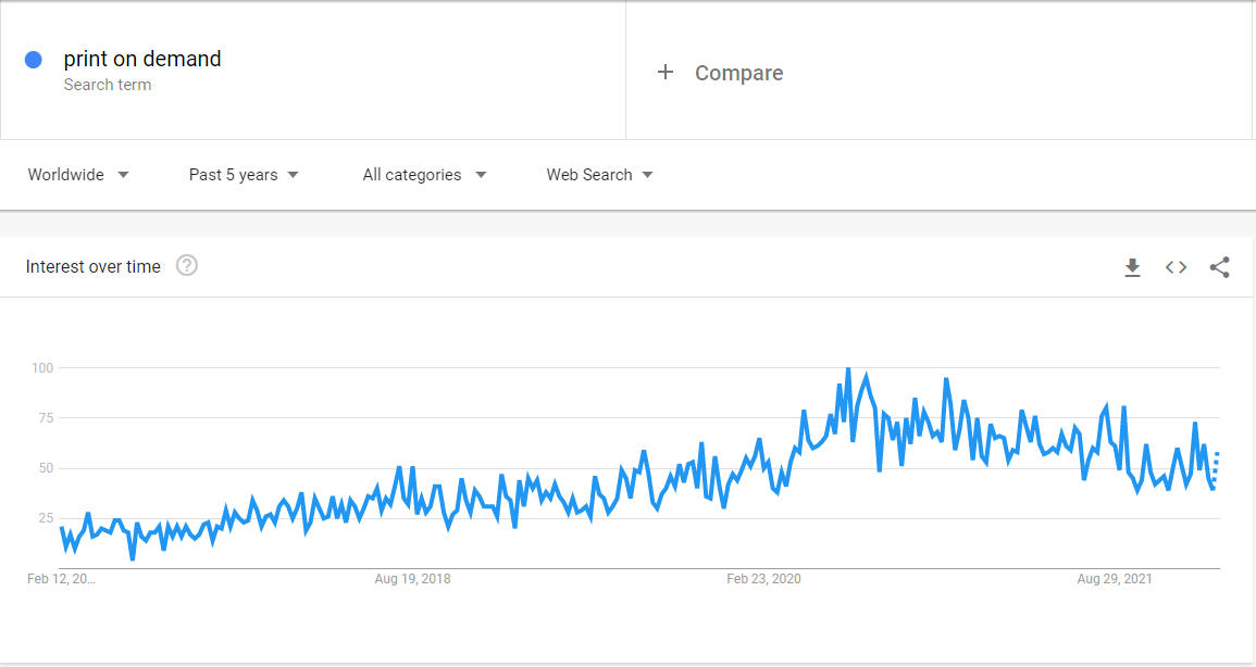 Demand for POD increase recently