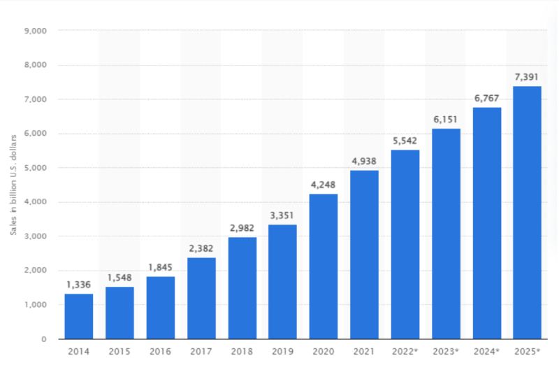 e-commerce sales worldwide