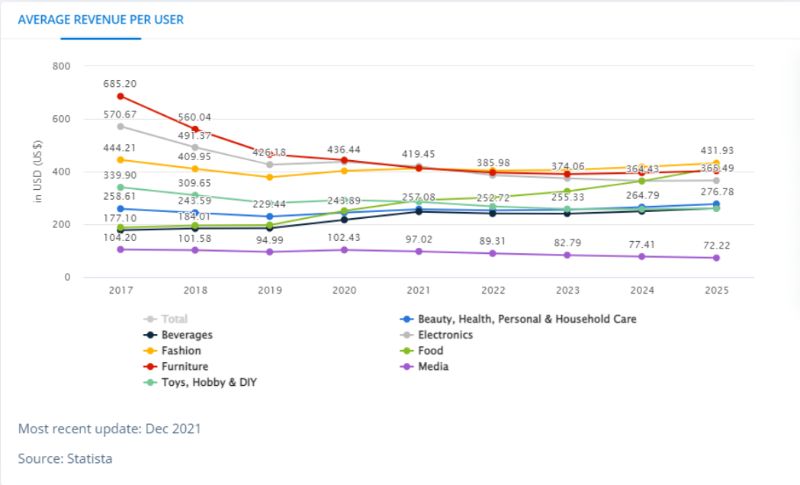 ecommerce average revenue per user