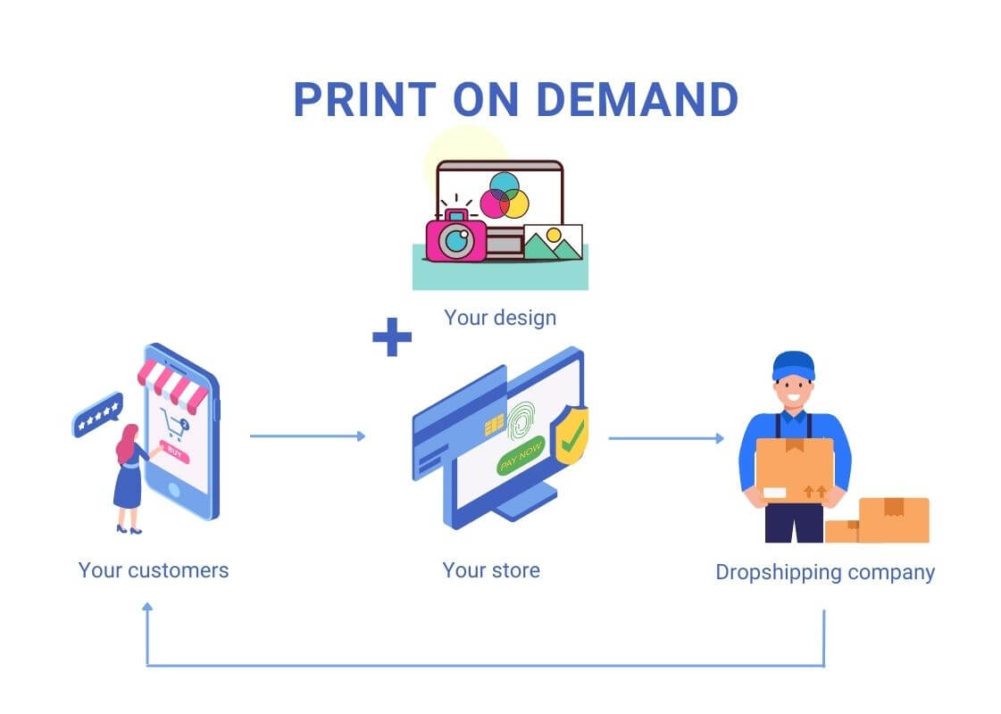 what is print on demand infographic