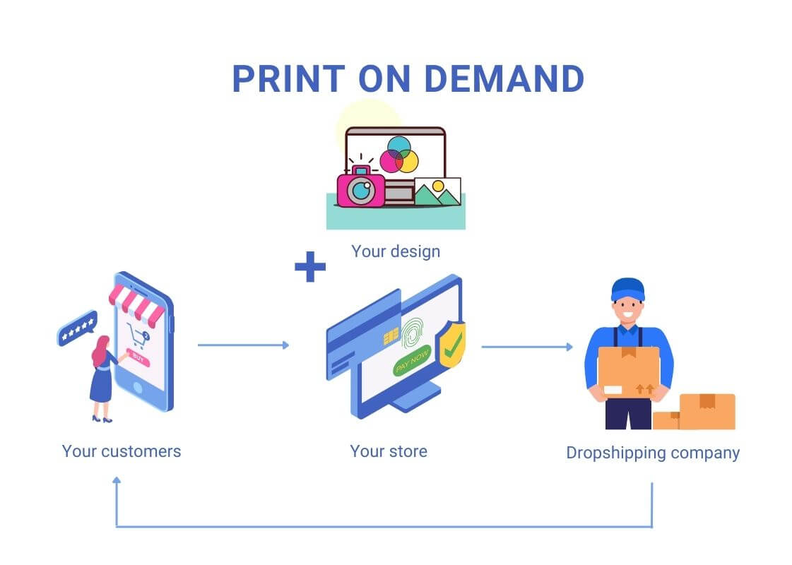 Print on Demand Wrapping Paper - Print API, Dropshipping