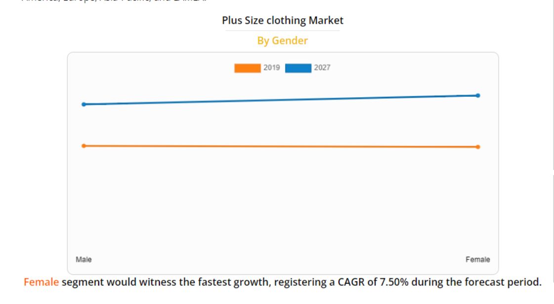 plus size clothing market by gender