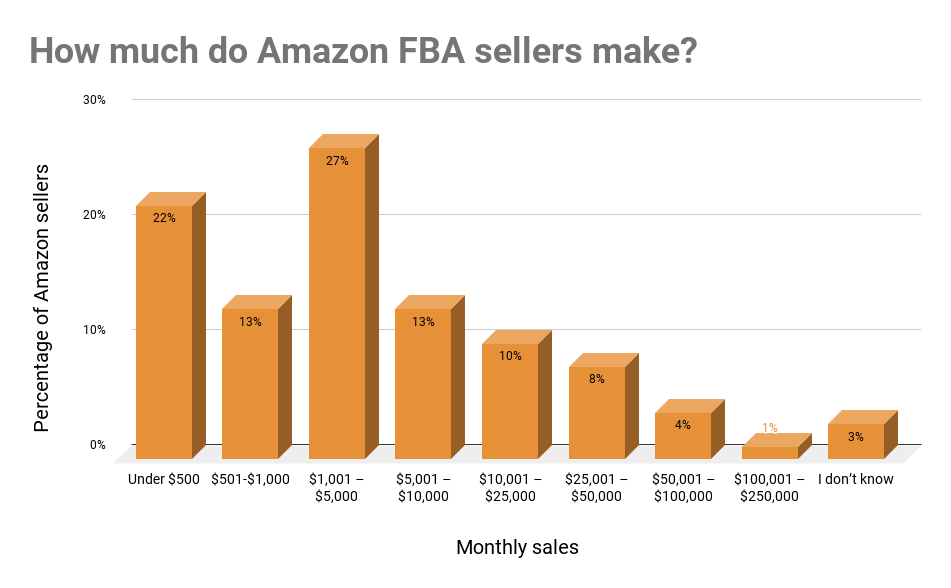 How much do Amazon FBA sellers make_