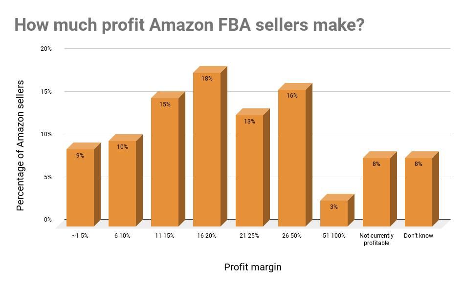 How much profit Amazon FBA sellers make_