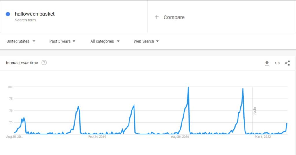 google trend seasonal product trend