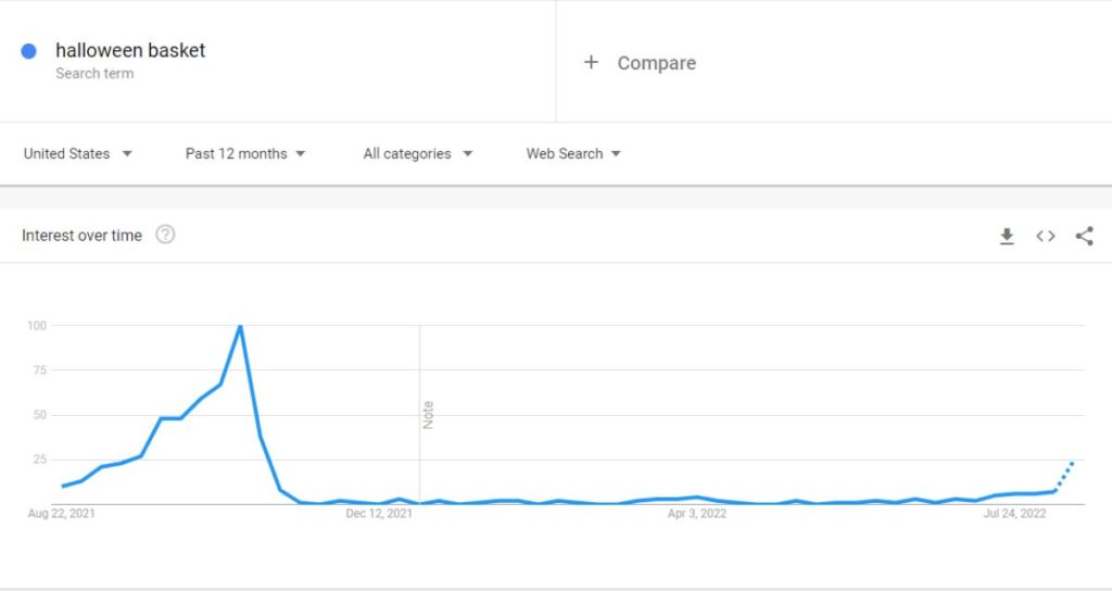 google trend seasonal product trend one year span