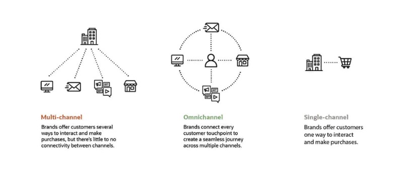 holiday marketing strategy omnichannel product discovery