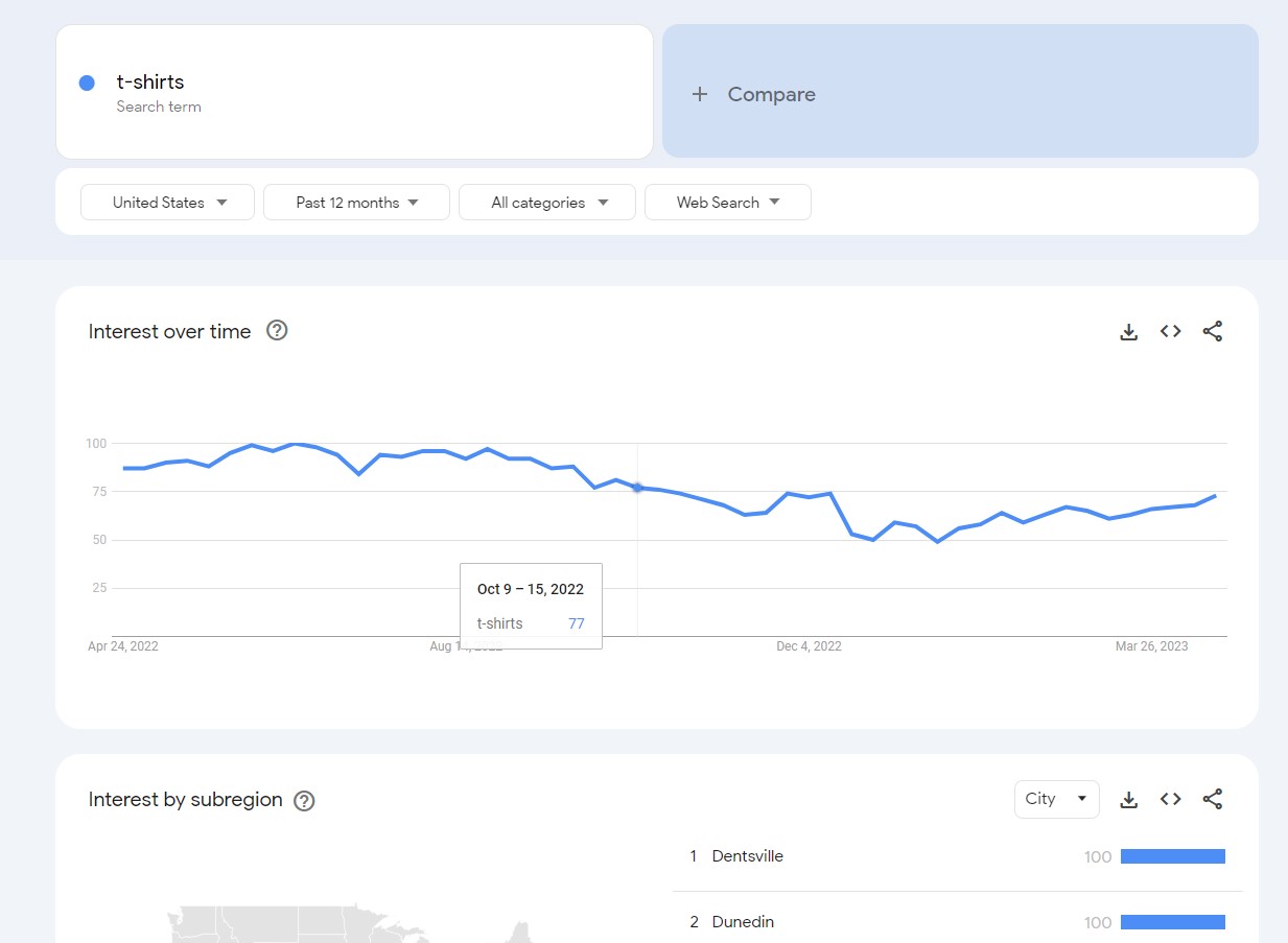 Use google trend to analyze the shopping needs of the market