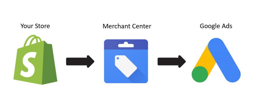 Google Merchant Center và Google ads