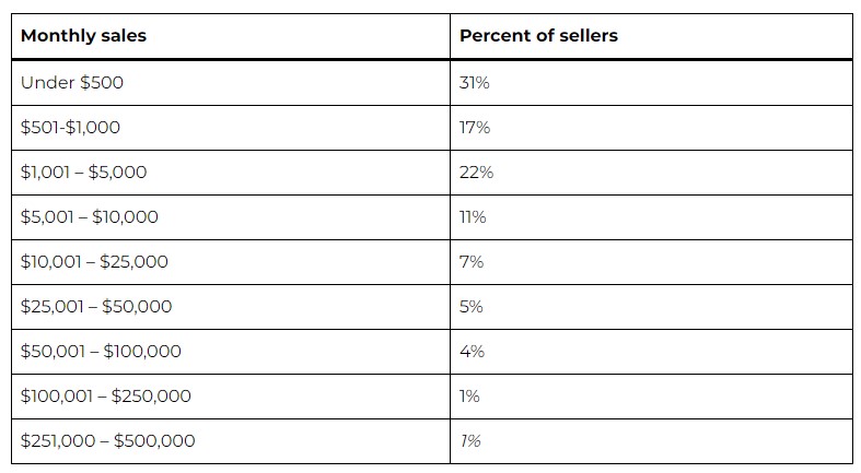 thống kê doanh thu của Seller trên Amazon