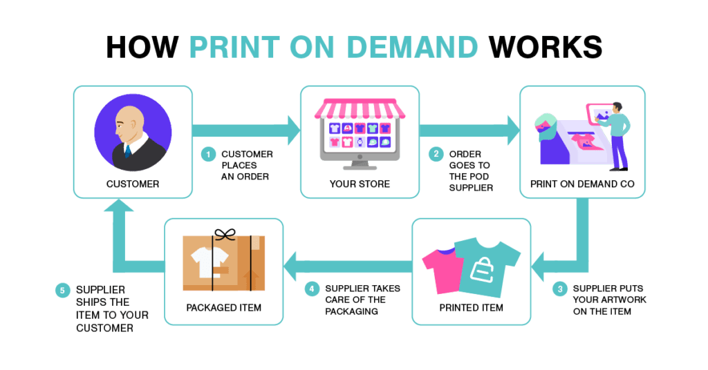 how print on demand works