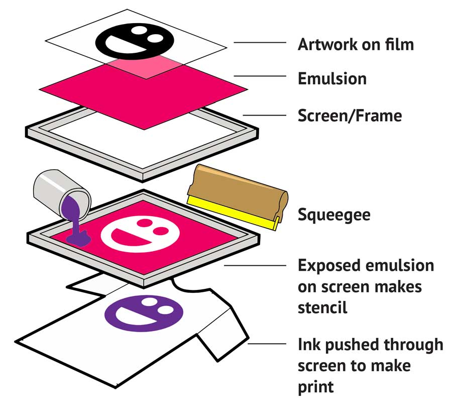 how screen printing works