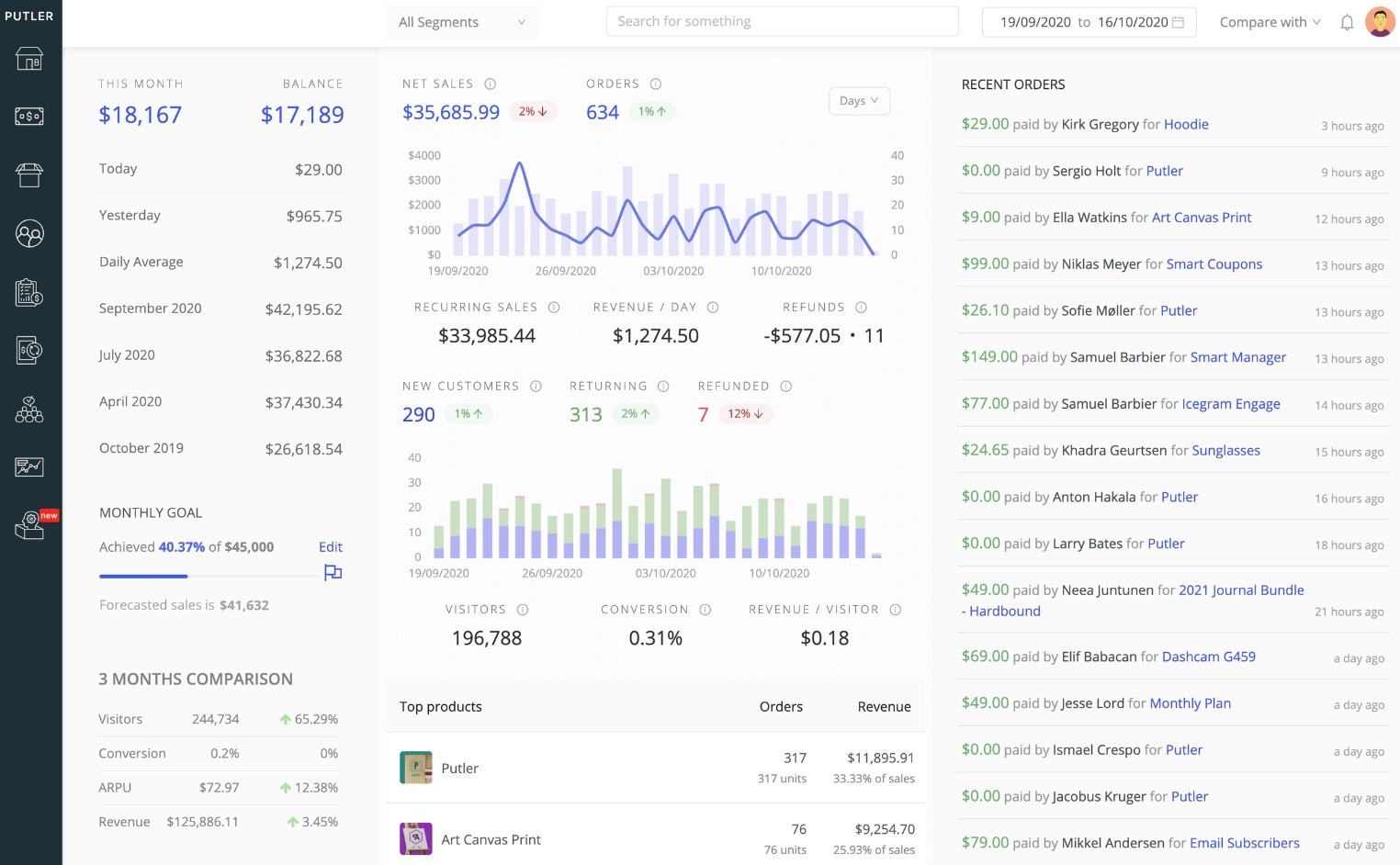 Analytics dashboard By Shopify