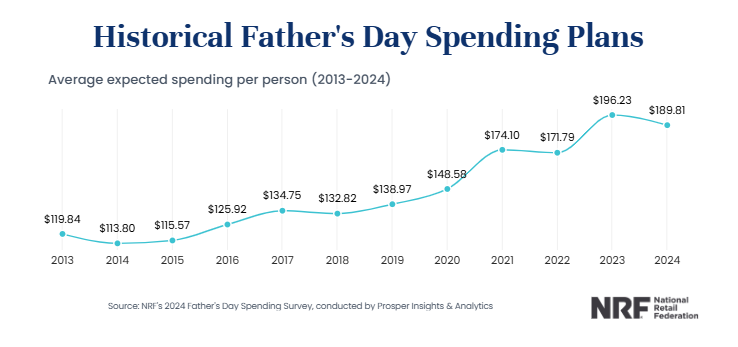 father's day spending plan chart