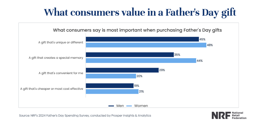 what consumers value in Father's day gift