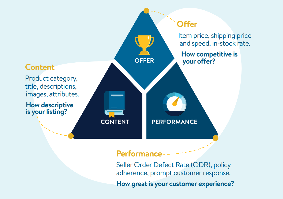 Walmart Optimization Triangle diagram